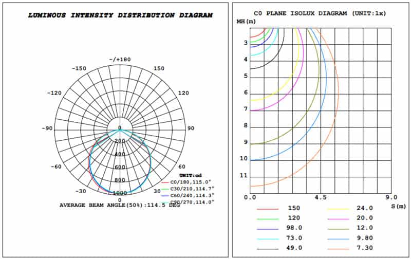 Weighted distribution