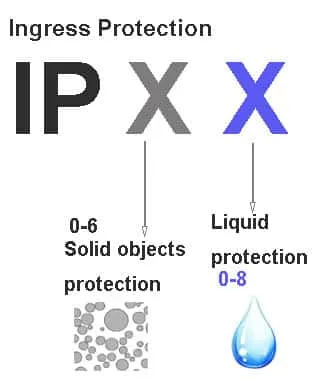 What is the IP rating for LED lights?