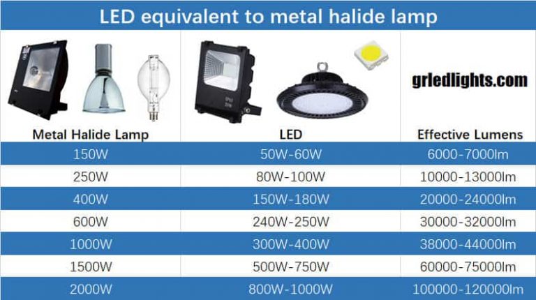 Is metal halide better than LED?