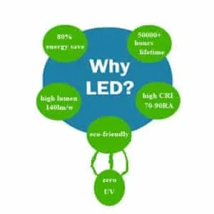 Why are LED lights used mainly for lighting today?