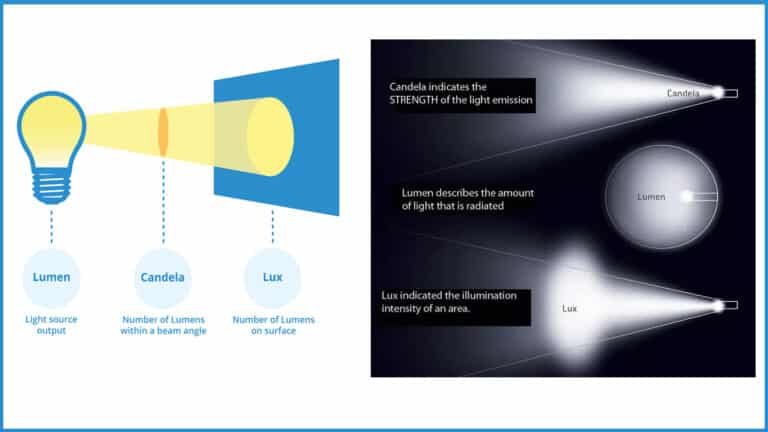 Lumen Vs Lux for Better Space Illumination